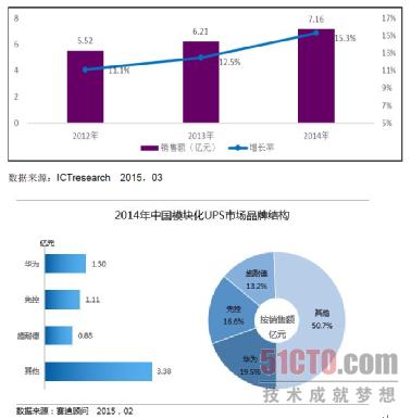 模塊化UPS將保持增長 華為市場(chǎng)份額第一