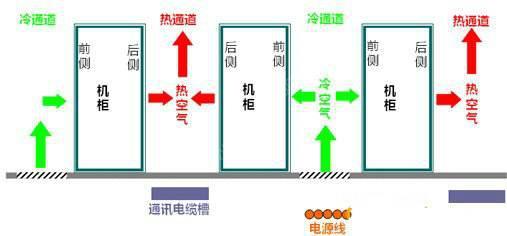 機(jī)房空調(diào)節(jié)能有什么秘技？