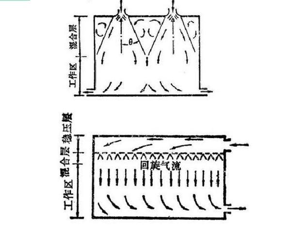 IDC機房空調(diào)系統(tǒng)氣流組織常見種類是怎么樣的？