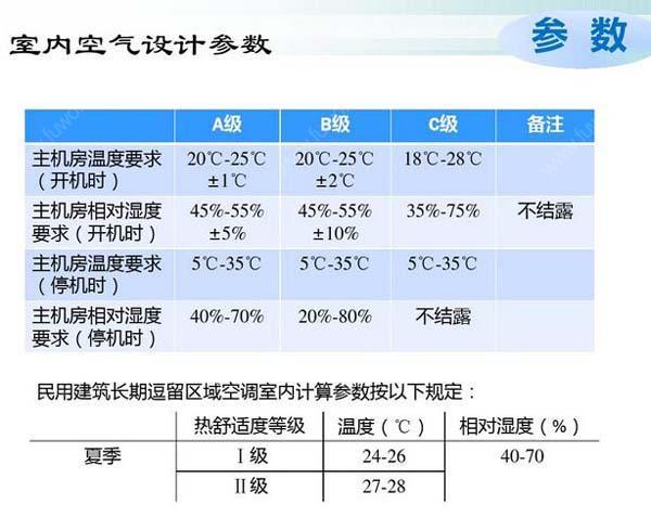 數(shù)據(jù)機(jī)房空調(diào)節(jié)能選型方案有哪些？