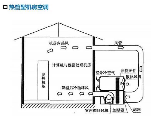 數(shù)據(jù)機(jī)房空調(diào)節(jié)能選型方案有哪些？