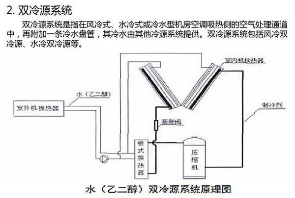 數(shù)據(jù)機(jī)房空調(diào)節(jié)能選型方案有哪些？
