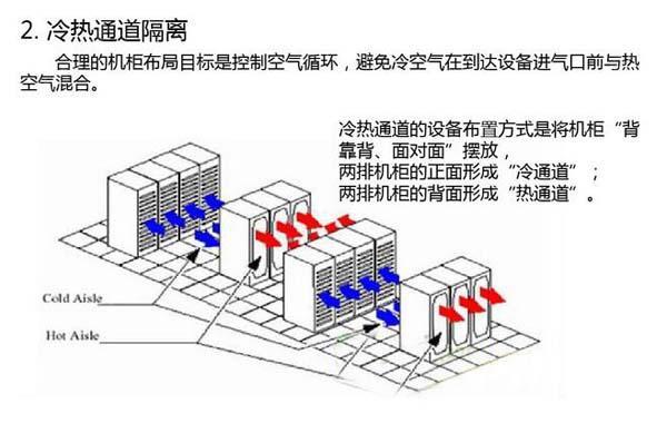 數(shù)據(jù)機(jī)房空調(diào)節(jié)能選型方案有哪些？